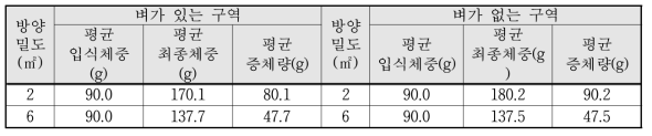 틸라피아 방양밀도에 따른 평균 증체량