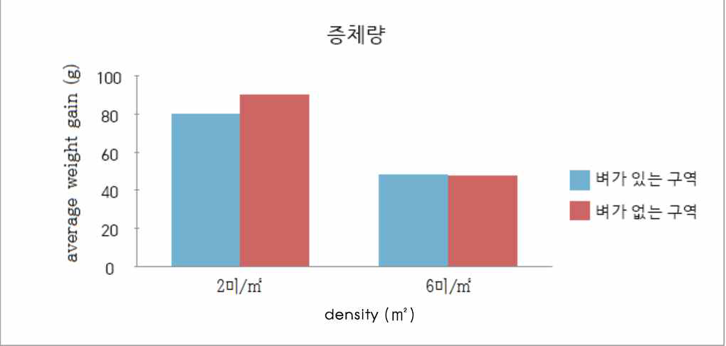 틸라피아 방양밀도에 따른 평균 증체량