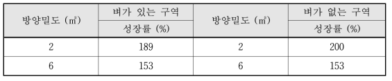 틸라피아 방양밀도에 따른 평균 성장률