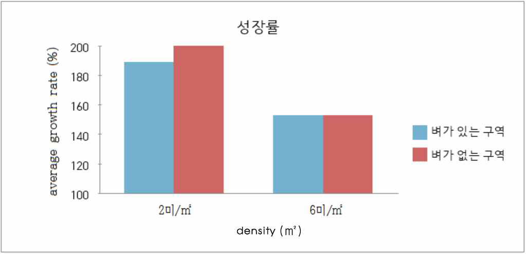 틸라피아 방양밀도에 따른 평균 성장률