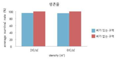 틸라피아 방양밀도에 따른 평균 생존율