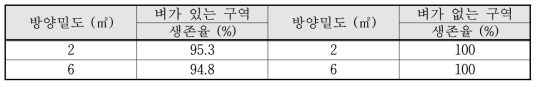 틸라피아 방양밀도에 따른 평균 생존율