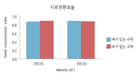 틸라피아 방양밀도에 따른 평균 사료전환효율(FCR)