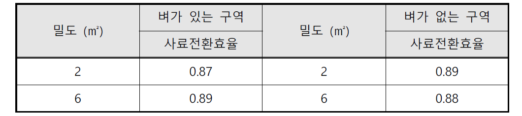 틸라피아 방양밀도에 따른 평균 사료전환효율