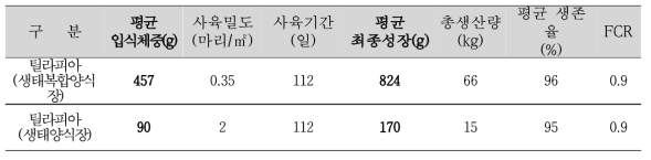 틸라피아 입식체중에 따른 실험결과