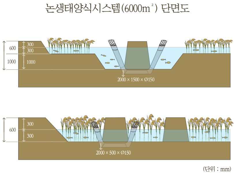 친환경 생태양식장 단면도