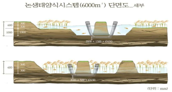 친환경 생태양식장 단면도(세부)