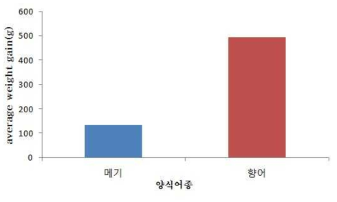 논 생태 양식 어종별 평균 증체량