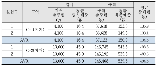 논 생태양식에서의 메기, 향어 증체량