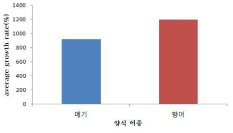 논 생태 양식 어종별 평균 성장률