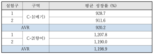 논 생태 양식의 메기, 향어 성장률