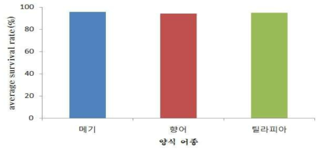 논 생태 양식 어종별 평균 생존율