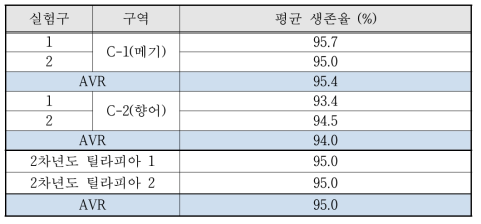 논 생태 양식에서의 어종별 생존율