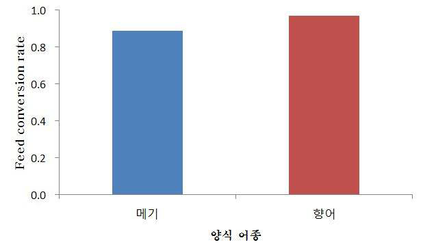 논 생태 양식 어종별 FCR