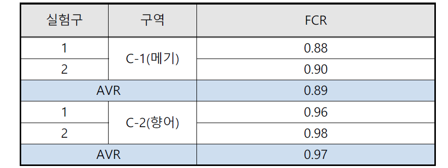 논 생태 양식에서의 어종별 사료전환효율