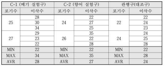 포기당 이삭수 비교