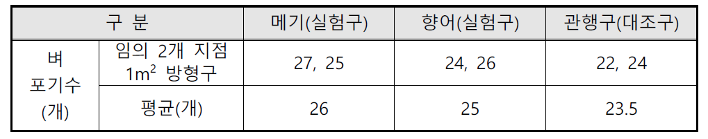 1m2 방형구 벼 포기수 비교