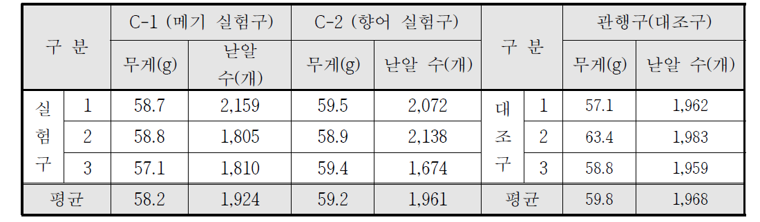 이삭당 낟알 수 비교