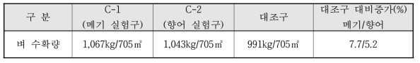 벼 수확량 비교