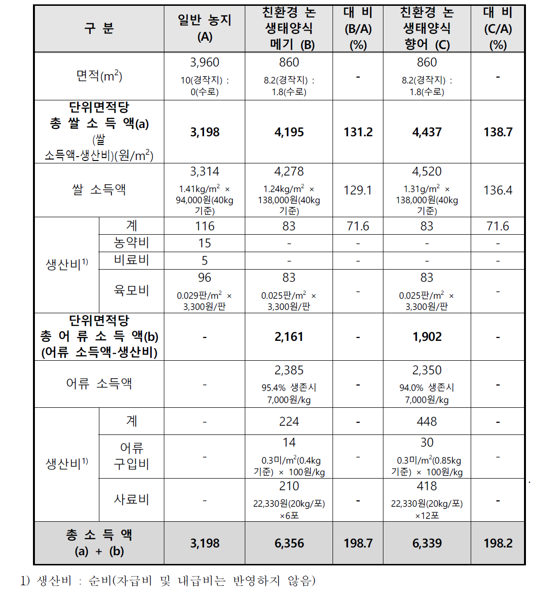 친환경 논 생태양식(실험군) 및 일반 농지(대조군) 경제성 비교