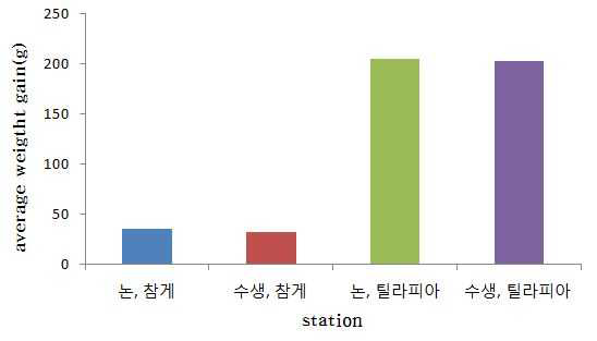 현장적용 실험의 참게, 틸라피아 증체량