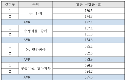 논 생태 현장 적용 양식의 참게와 틸라피아 성장률