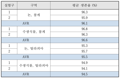 논 생태 양식 현장 적용 실험의 참게, 틸라피아 생존율