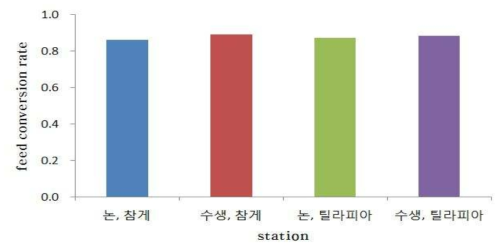 논 생태 양식 현장적용 실험 FCR