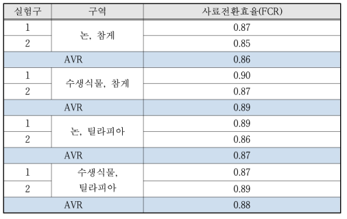 논 생태 양식 현장적용 실험의 참게, 틸라피아 사료전환효율