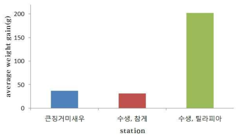 수생식물 지역의 큰징거미 새우와 참게, 틸라피아 증체량 비교