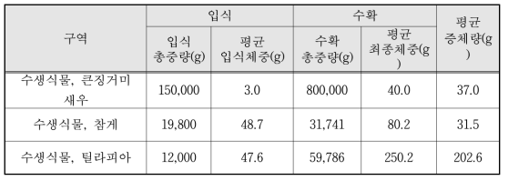 큰징거미 새우와 참게, 틸라피아 증체량 비교