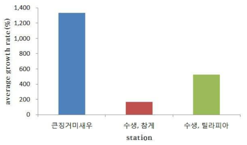 수생식물 지역의 큰징거미 새우와 참게, 틸라피아 평균 성장률 비교