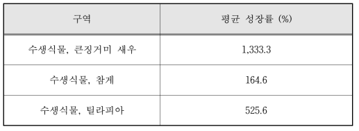 수생식물 지역의 큰징거미 새우와 참게, 틸라피아 평균 성장률 비교