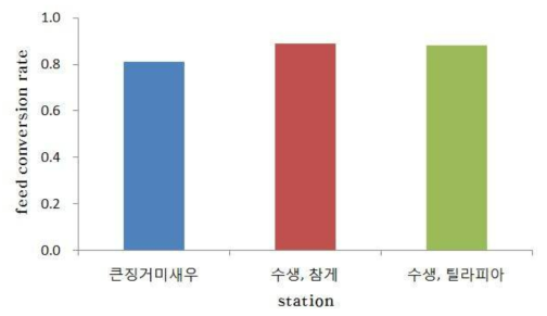 수생식물 지역의 큰징거미 새우와 참게, 틸라피아 FCR 비교