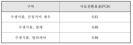 수생식물 지역 현장적용 실험에서 큰징거미 새우와 참게, 틸라피아 사료전환효율 비교