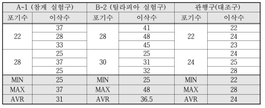 포기당 이삭수 비교