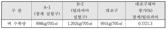 벼 수확량 비교