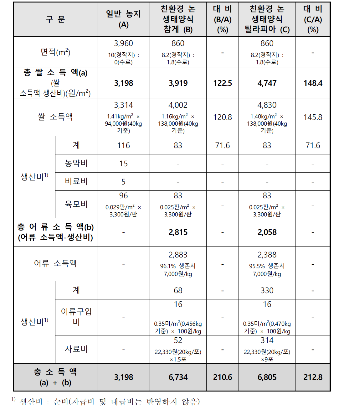 친환경 논 생태양식 현장적용 (실험군) 및 일반 농지(대조군) 경제성 비교