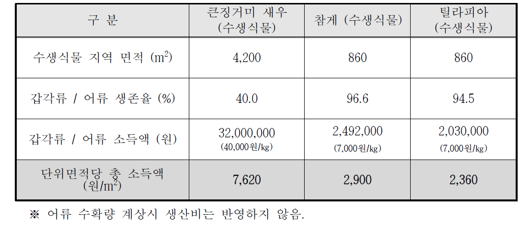 큰징거미 새우 양식과 수생식물 지역 어종과의 경제성 비교