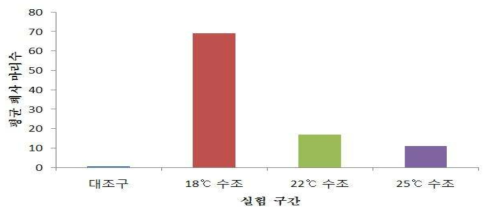 온도 변화에 따른 틸라피아 평균 폐사 마리 수