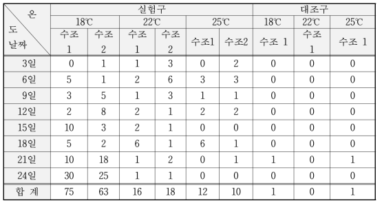 논 생태양식장에서 사육된 틸라피아의 실내사육장에서의 온도 변화에 따른 폐사 확인