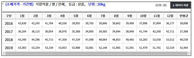 KAMIS 농산물 유통정보에 고시된 연간별 일반쌀 소매가격