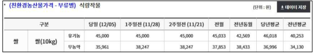 KAMIS 농산물 유통정보에 고시된 친환경쌀 소매가격