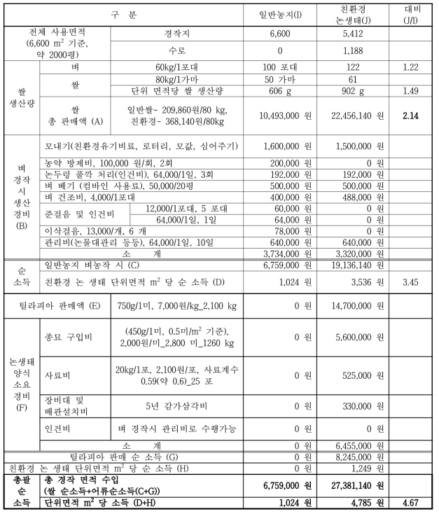 일반 농지(대조군)와 틸라피아 친환경 논생태시스템에서의 쌀 생산 경제성 분석