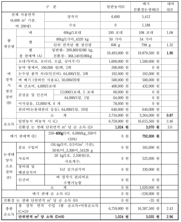 일반 농지(대조군)와 메기 친환경 논생태시스템에서의 쌀 생산 경제성 분석