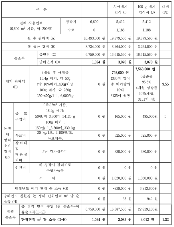 일반 농지(대조군)와 치어 및 성어 메기 입식에 따른 생산량에 대한 경제성 분석