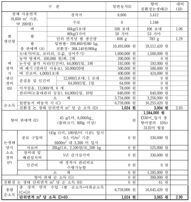 일반 농지(대조군)와 향어 친환경 논생태시스템에서의 쌀 생산 경제성 분석