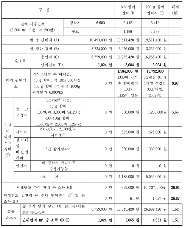 일반 농지(대조군)와 치어 및 성어 향어 입식에 따른 생산량에 대한 경제성 분석