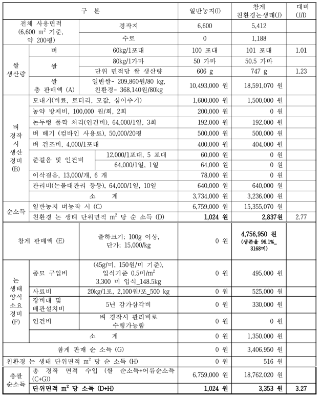 참게 친환경 논 생태 시스템에서의 쌀 생산 경제성 분석