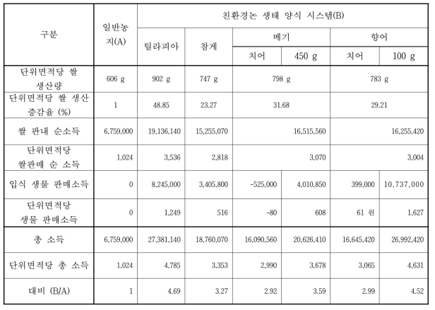 일반 농지(대조군)와 친환경 논생태시스템에서의 단위면적당 당해 총 소득 비교